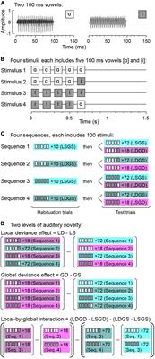 Arousal State-Dependence of Interactions Between Short- and Long-Term Auditory Novelty Responses in Human Subjects